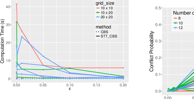 Figure 4 for STT-CBS: A Conflict-Based Search Algorithm for Multi-Agent Path Finding with Stochastic Travel Times