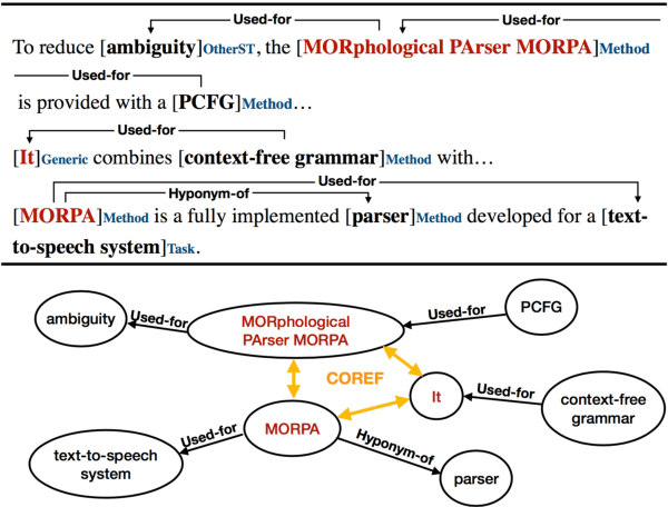 Figure 1 for Multi-Task Identification of Entities, Relations, and Coreference for Scientific Knowledge Graph Construction