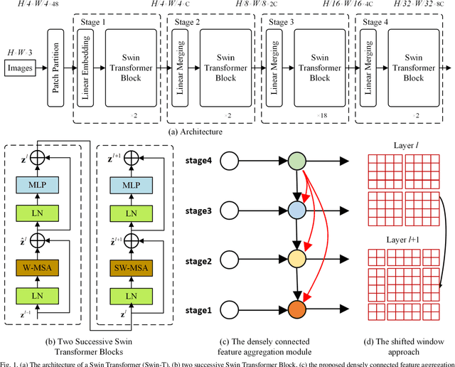 Figure 1 for A Novel Transformer based Semantic Segmentation Scheme for Fine-Resolution Remote Sensing Images