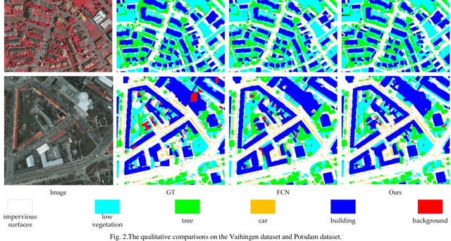 Figure 2 for A Novel Transformer based Semantic Segmentation Scheme for Fine-Resolution Remote Sensing Images