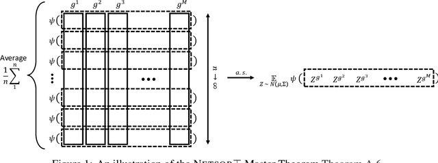 Figure 1 for Tensor Programs II: Neural Tangent Kernel for Any Architecture