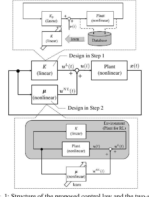 Figure 1 for Model-free two-step design for improving transient learning performance in nonlinear optimal regulator problems