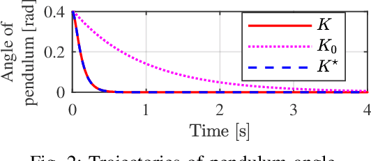 Figure 2 for Model-free two-step design for improving transient learning performance in nonlinear optimal regulator problems
