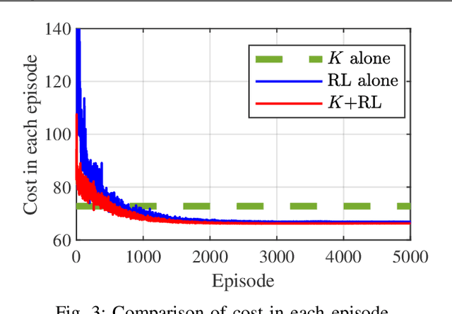 Figure 3 for Model-free two-step design for improving transient learning performance in nonlinear optimal regulator problems