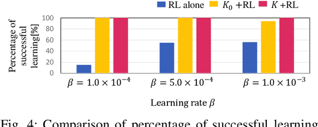 Figure 4 for Model-free two-step design for improving transient learning performance in nonlinear optimal regulator problems