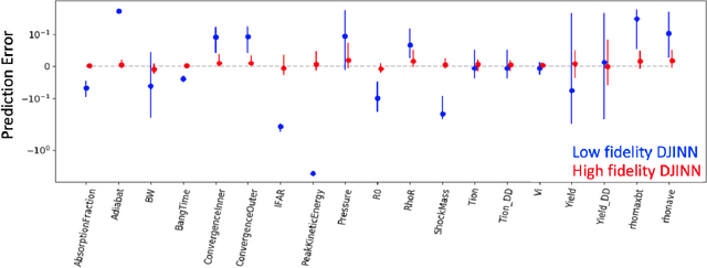 Figure 4 for Transfer learning to model inertial confinement fusion experiments
