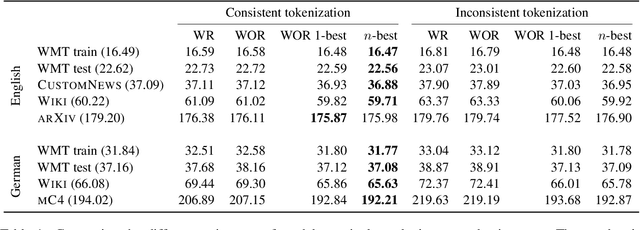 Figure 2 for You should evaluate your language model on marginal likelihood overtokenisations