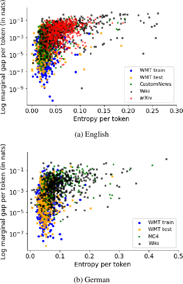 Figure 4 for You should evaluate your language model on marginal likelihood overtokenisations