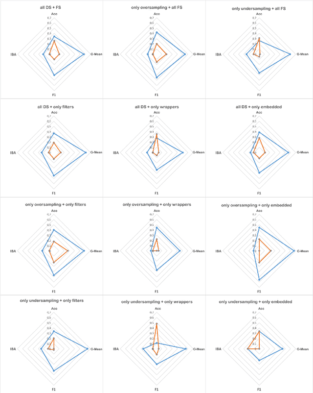 Figure 2 for An Empirical Study on the Joint Impact of Feature Selection and Data Resampling on Imbalance Classification
