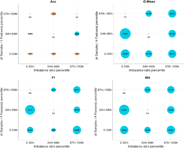 Figure 4 for An Empirical Study on the Joint Impact of Feature Selection and Data Resampling on Imbalance Classification