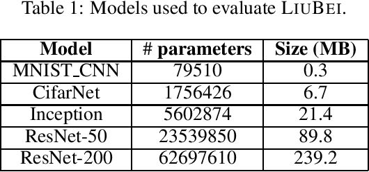 Figure 2 for Fast Machine Learning with Byzantine Workers and Servers