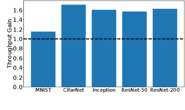 Figure 4 for Fast Machine Learning with Byzantine Workers and Servers