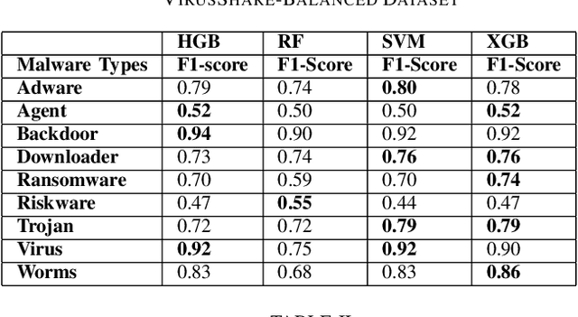 Figure 3 for New Datasets for Dynamic Malware Classification