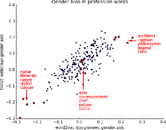 Figure 1 for Quantifying and Reducing Stereotypes in Word Embeddings