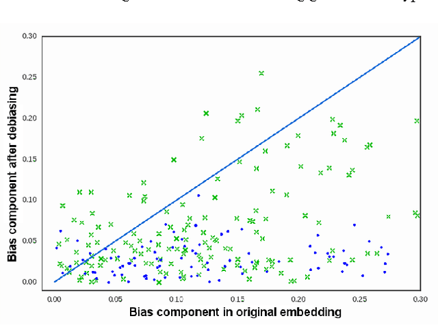 Figure 3 for Quantifying and Reducing Stereotypes in Word Embeddings