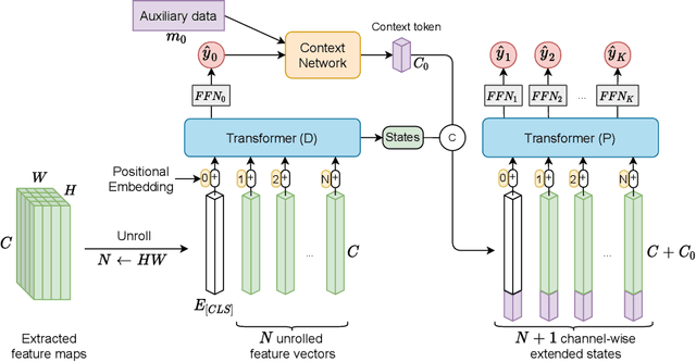 Figure 4 for DeepProg: A Transformer-based Framework for Predicting Disease Prognosis