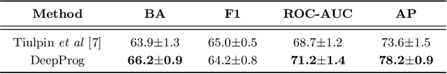 Figure 2 for DeepProg: A Transformer-based Framework for Predicting Disease Prognosis