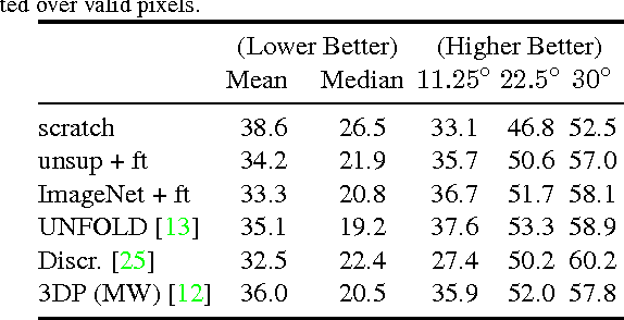 Figure 4 for Unsupervised Learning of Visual Representations using Videos