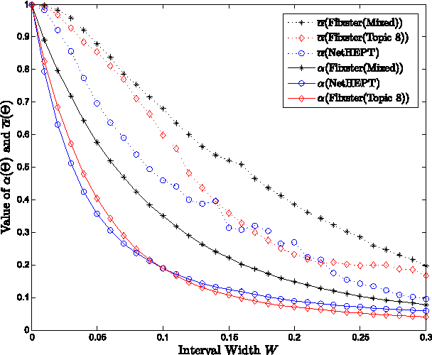 Figure 1 for Robust Influence Maximization