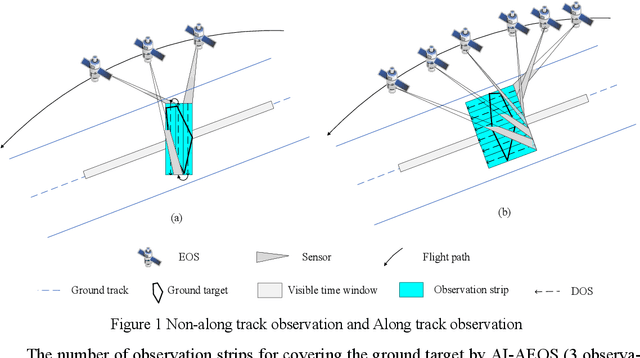 Figure 1 for Multi-strip observation scheduling problem for ac-tive-imaging agile earth observation satellites