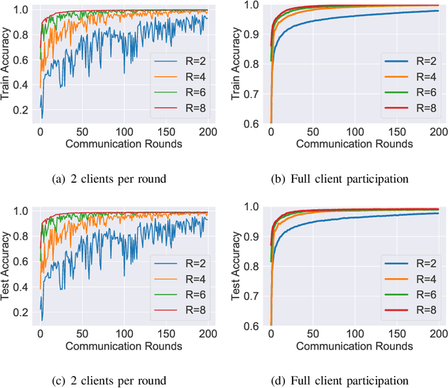 Figure 2 for Global Multiclass Classification from Heterogeneous Local Models