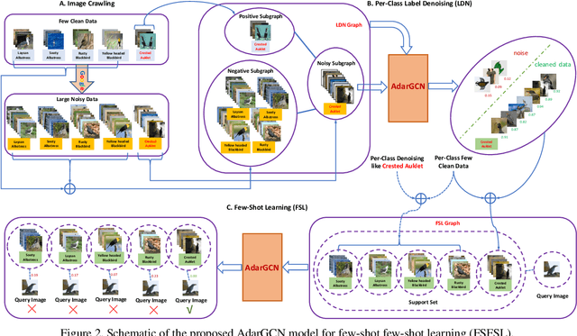 Figure 3 for AdarGCN: Adaptive Aggregation GCN for Few-Shot Learning
