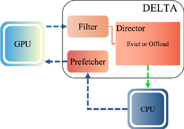Figure 3 for DELTA: Dynamically Optimizing GPU Memory beyond Tensor Recomputation