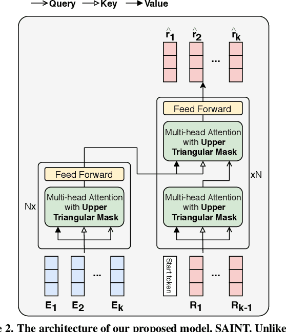 Figure 3 for Towards an Appropriate Query, Key, and Value Computation for Knowledge Tracing