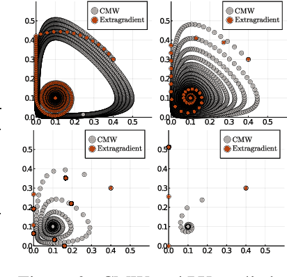 Figure 3 for Competitive Mirror Descent