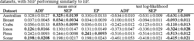 Figure 2 for Stochastic Expectation Propagation