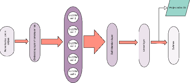 Figure 4 for A Weakly-Supervised Attention-based Visualization Tool for Assessing Political Affiliation