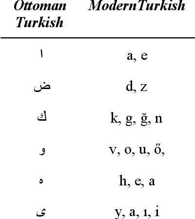 Figure 1 for Automated Transcription of Non-Latin Script Periodicals: A Case Study in the Ottoman Turkish Print Archive