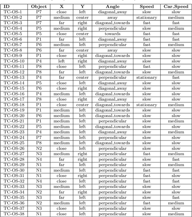 Figure 4 for Ergo, SMIRK is Safe: A Safety Case for a Machine Learning Component in a Pedestrian Automatic Emergency Brake System