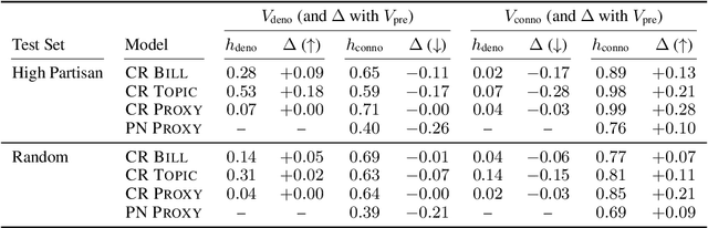 Figure 4 for Are "Undocumented Workers" the Same as "Illegal Aliens"? Disentangling Denotation and Connotation in Vector Spaces