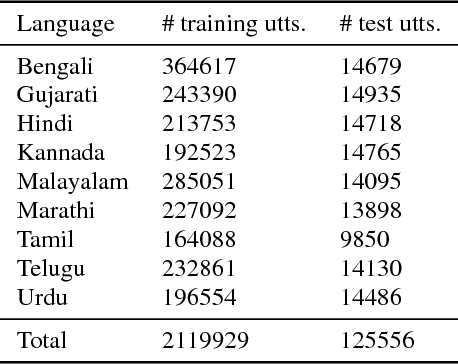 Figure 1 for Multilingual Speech Recognition With A Single End-To-End Model