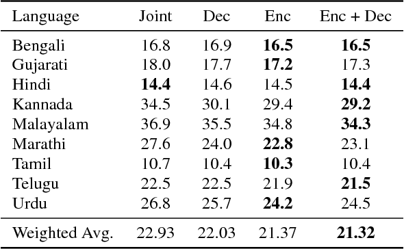 Figure 4 for Multilingual Speech Recognition With A Single End-To-End Model