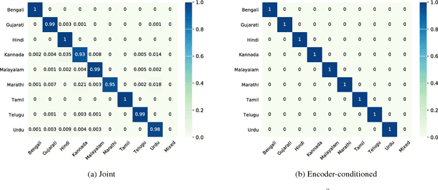 Figure 2 for Multilingual Speech Recognition With A Single End-To-End Model