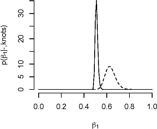 Figure 2 for Adaptive Gaussian Predictive Process Approximation