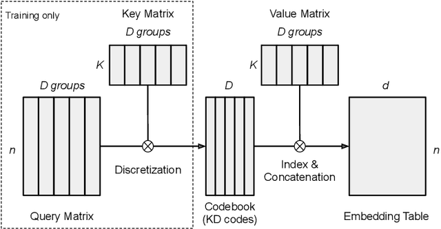 Figure 1 for Differentiable Product Quantization for End-to-End Embedding Compression