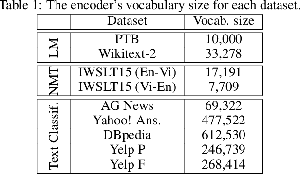 Figure 2 for Differentiable Product Quantization for End-to-End Embedding Compression