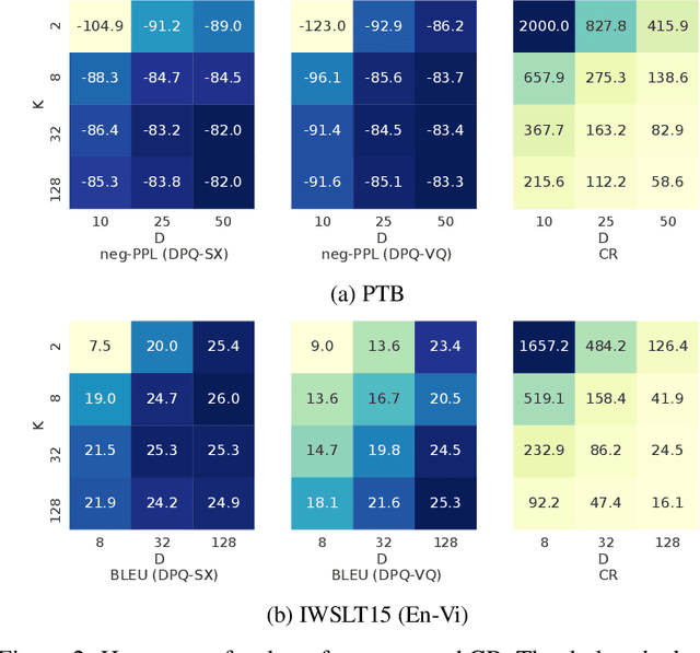 Figure 3 for Differentiable Product Quantization for End-to-End Embedding Compression