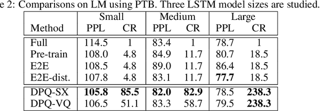 Figure 4 for Differentiable Product Quantization for End-to-End Embedding Compression