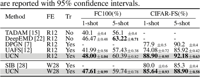 Figure 4 for Uncertainty-based Network for Few-shot Image Classification