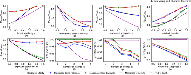 Figure 4 for Fairness and Diversity for Rankings in Two-Sided Markets