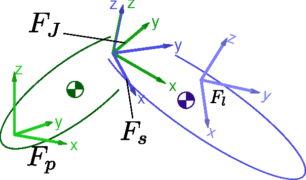 Figure 1 for A Domain Specific Language for kinematic models and fast implementations of robot dynamics algorithms