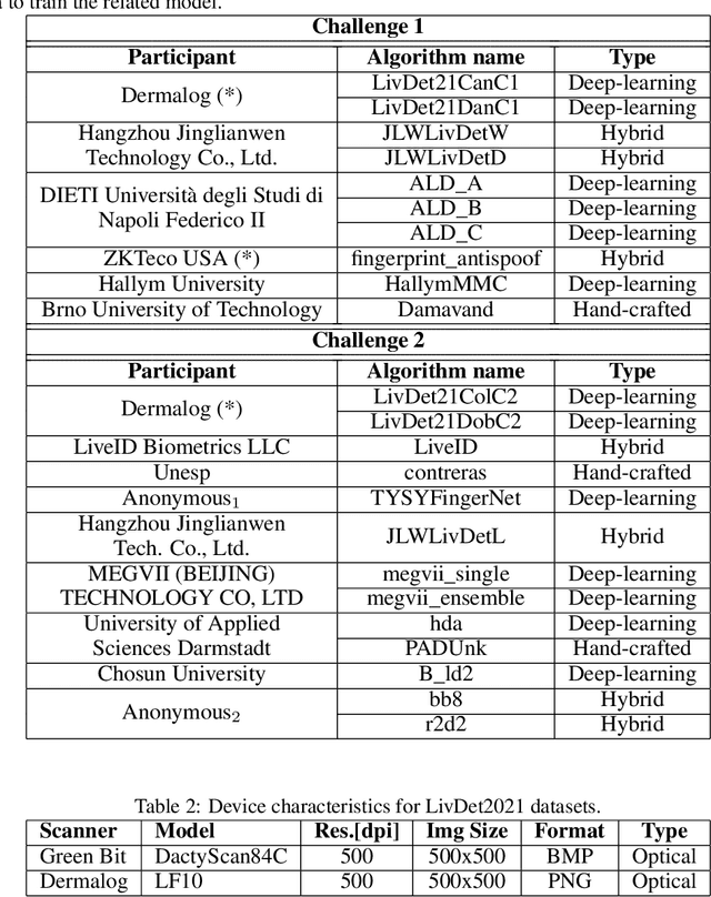Figure 2 for LivDet 2021 Fingerprint Liveness Detection Competition -- Into the unknown