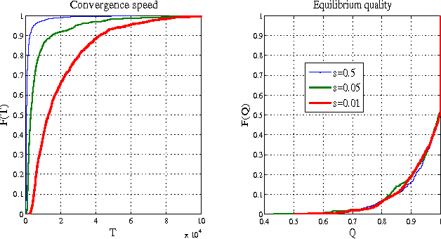 Figure 2 for On Sex, Evolution, and the Multiplicative Weights Update Algorithm