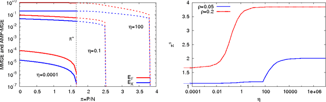 Figure 3 for Phase transitions and sample complexity in Bayes-optimal matrix factorization