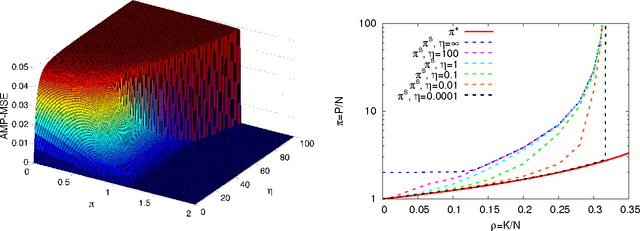 Figure 4 for Phase transitions and sample complexity in Bayes-optimal matrix factorization