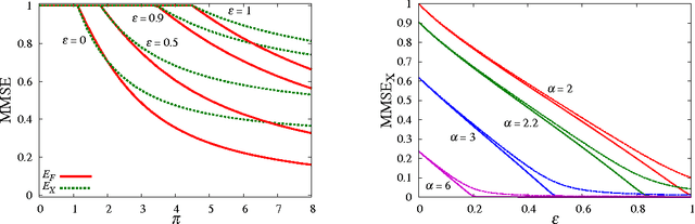 Figure 2 for Phase transitions and sample complexity in Bayes-optimal matrix factorization